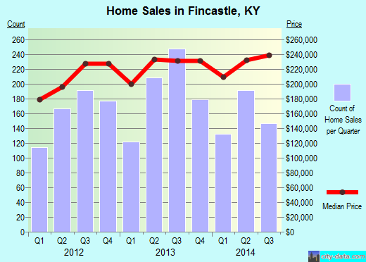 Fincastle,KY real estate house value index trend