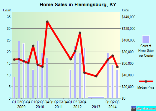 Flemingsburg,KY real estate house value index trend