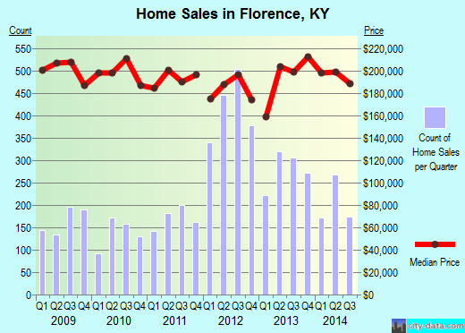 Florence,KY index of house prices