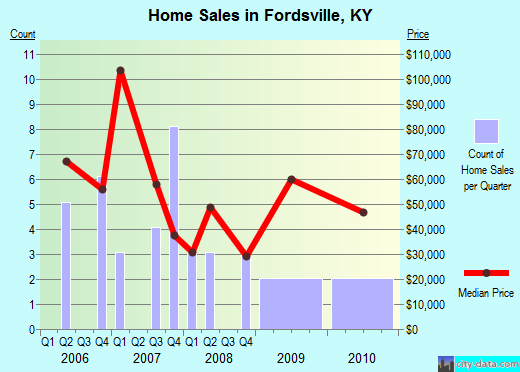 Fordsville,KY real estate house value index trend