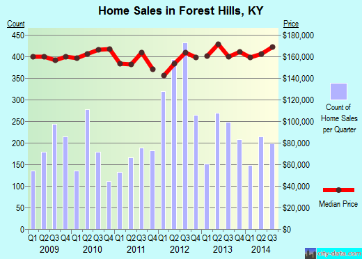 Forest Hills,KY real estate house value index trend