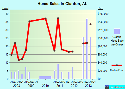 Clanton,AL real estate house value index trend