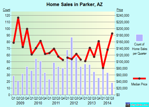Parker,AZ real estate house value index trend