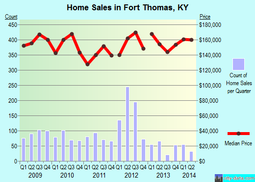 Fort Thomas,KY real estate house value index trend