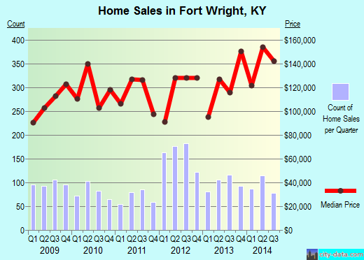 Fort Wright,KY real estate house value index trend