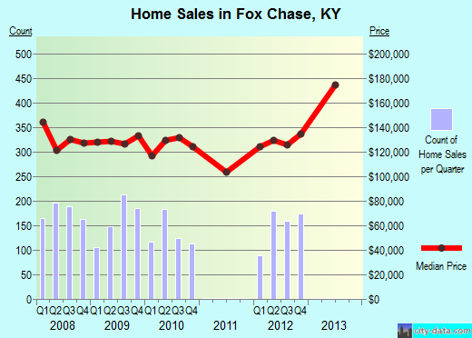 Fox Chase,KY real estate house value index trend