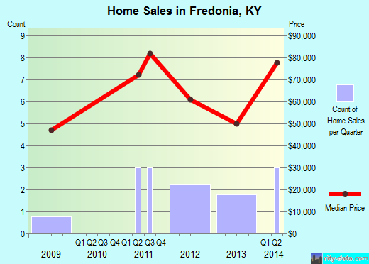 Fredonia,KY real estate house value index trend