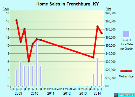 Frenchburg,KY real estate house value index trend