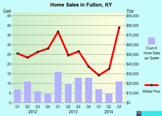 Fulton,KY real estate house value index trend