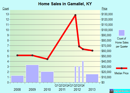 Gamaliel,KY real estate house value index trend