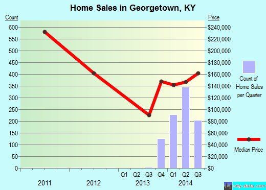 Georgetown,KY real estate house value index trend