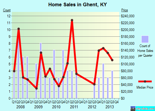 Ghent,KY real estate house value index trend