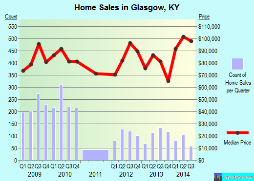 Glasgow,KY real estate house value index trend