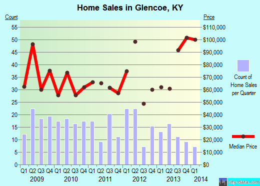 Glencoe,KY real estate house value index trend