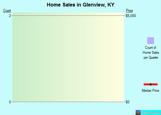 Glenview,KY real estate house value index trend