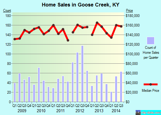 Goose Creek,KY real estate house value index trend