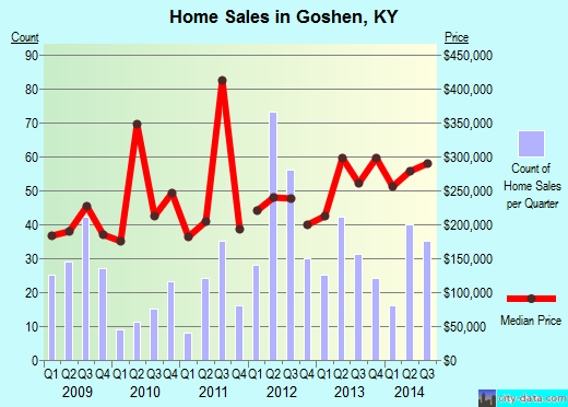 Goshen,KY real estate house value index trend