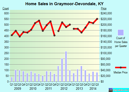 Graymoor-Devondale,KY real estate house value index trend