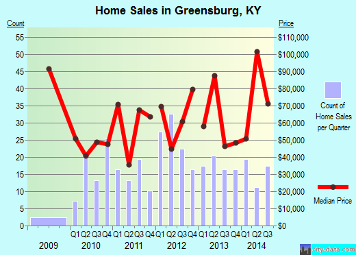 Greensburg,KY real estate house value index trend