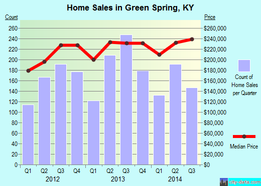 Green Spring,KY real estate house value index trend