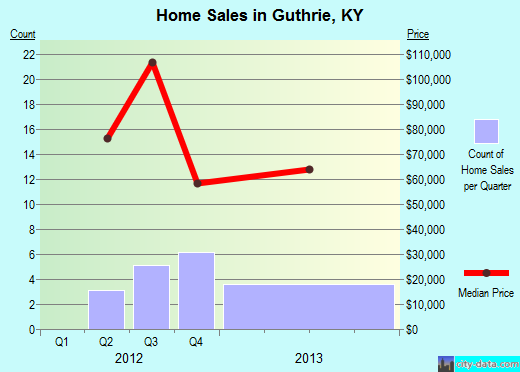 Guthrie,KY real estate house value index trend