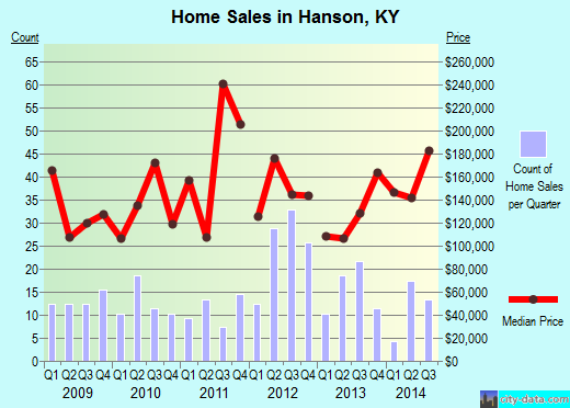 hanson ky real estate house