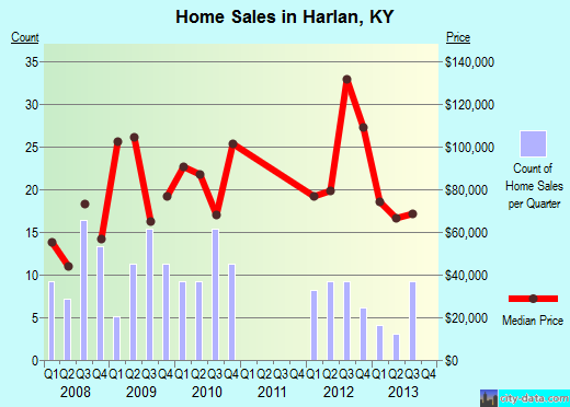 Harlan,KY real estate house value index trend