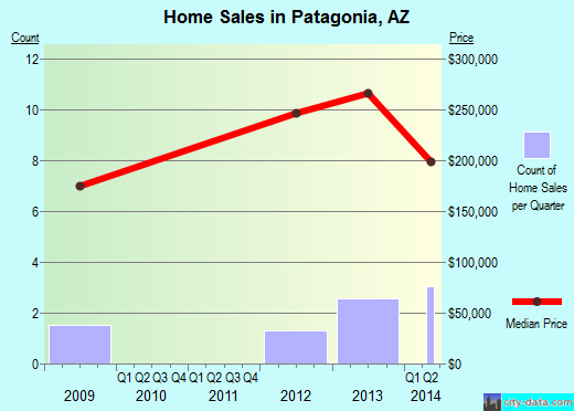 Patagonia,AZ real estate house value index trend