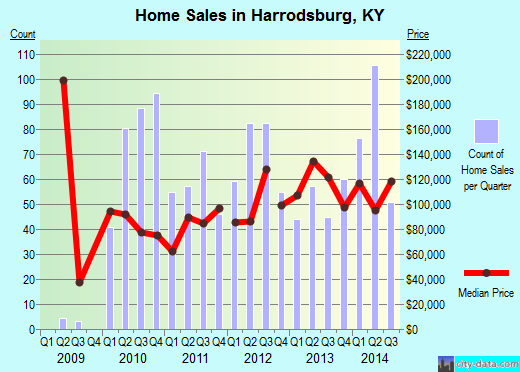 Harrodsburg,KY real estate house value index trend