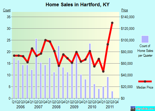 Hartford,KY real estate house value index trend