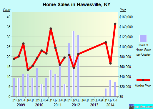 Hawesville,KY real estate house value index trend