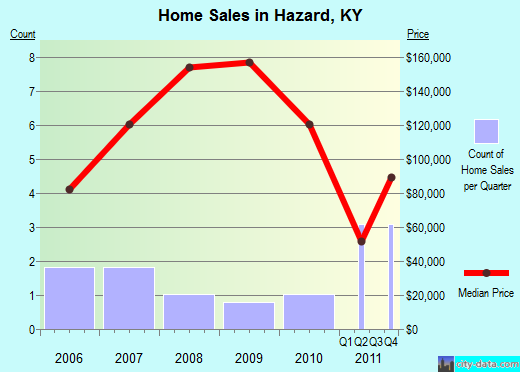 Hazard,KY real estate house value index trend