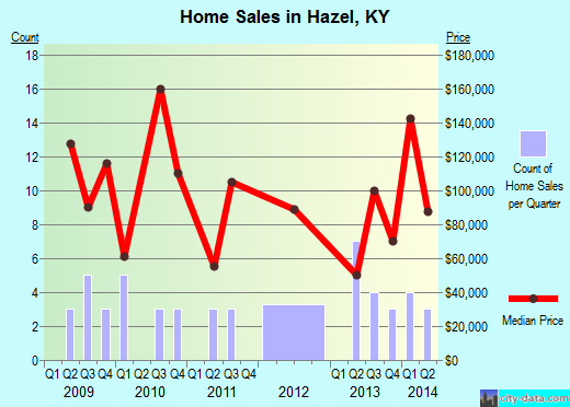 Hazel,KY real estate house value index trend