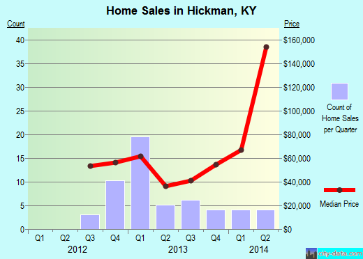 Hickman,KY real estate house value index trend