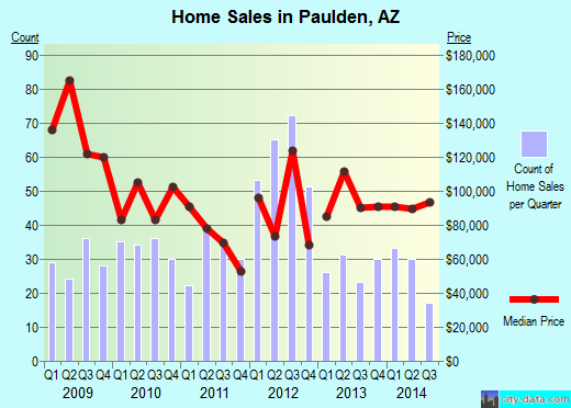 Paulden,AZ index of house prices