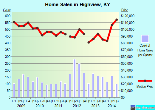 Highview,KY real estate house value index trend