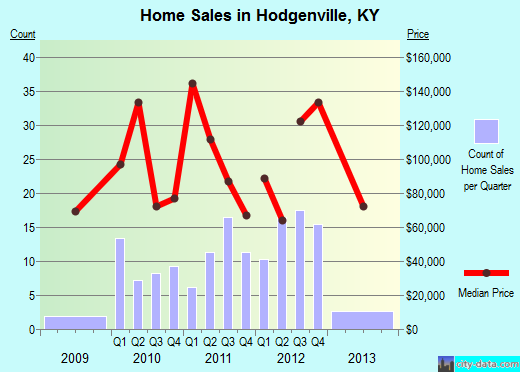Hodgenville,KY real estate house value index trend