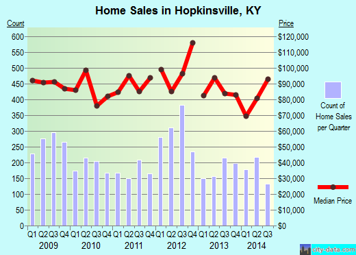 Hopkinsville,KY real estate house value index trend