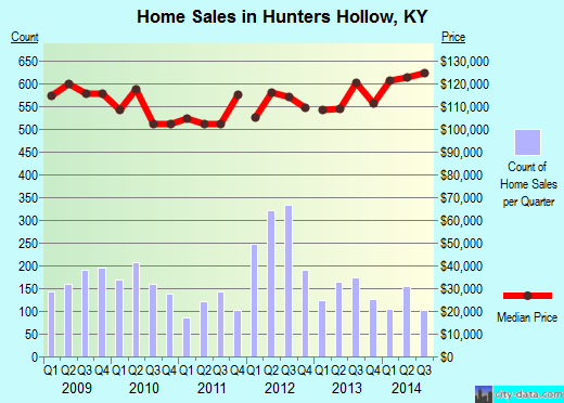 Hunters Hollow,KY real estate house value index trend
