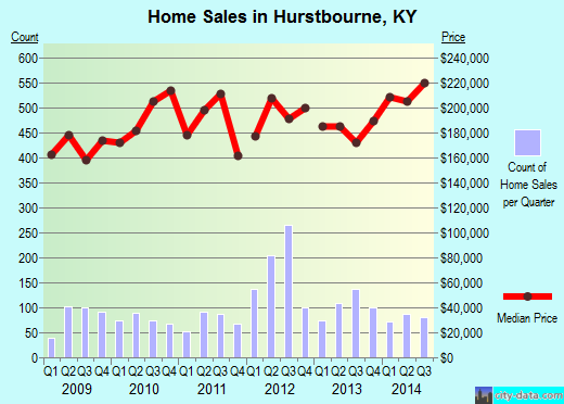 Hurstbourne,KY real estate house value index trend