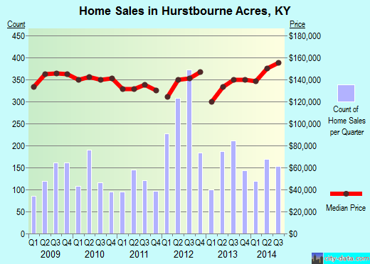 Hurstbourne Acres,KY real estate house value index trend