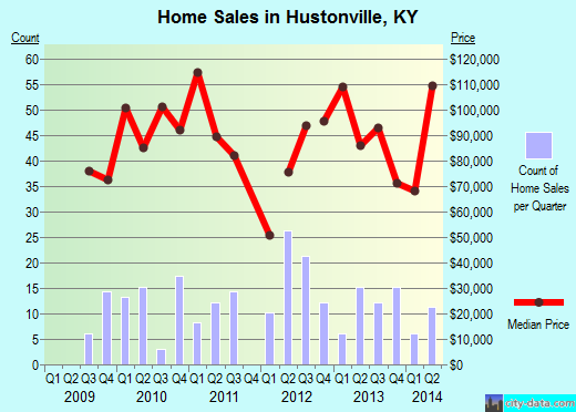 Hustonville,KY real estate house value index trend