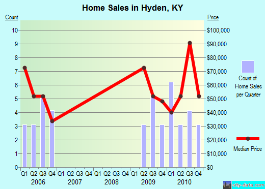 Hyden,KY real estate house value index trend