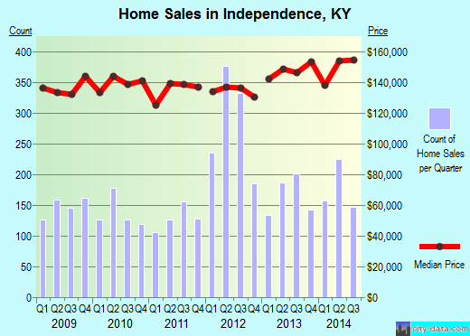 Independence,KY real estate house value index trend