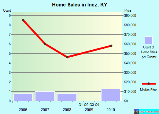 Inez,KY real estate house value index trend