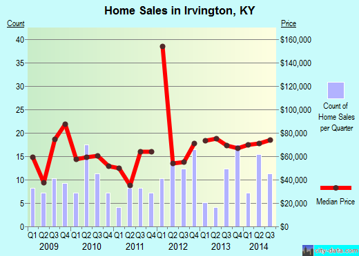 Irvington,KY real estate house value index trend