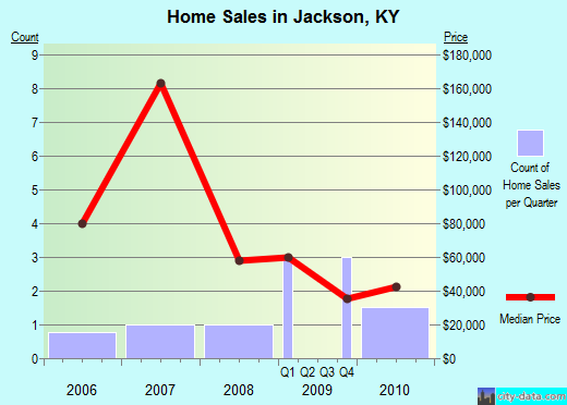 Jackson,KY real estate house value index trend