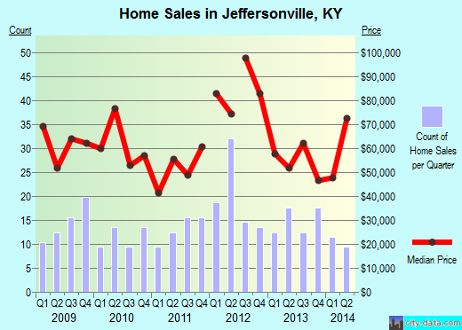 Jeffersonville,KY real estate house value index trend