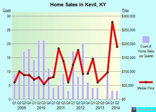 Kevil,KY real estate house value index trend