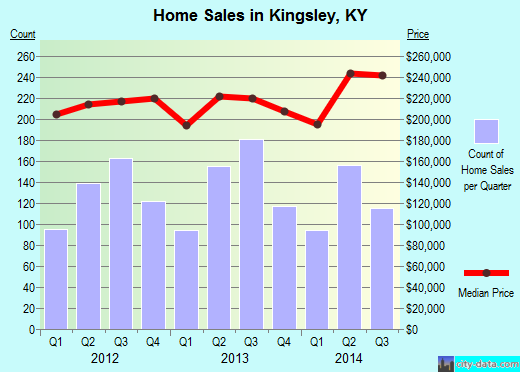 Kingsley,KY real estate house value index trend